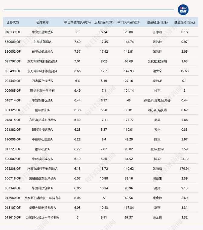 芯片产业链爆发，20只基金单日涨幅超6%